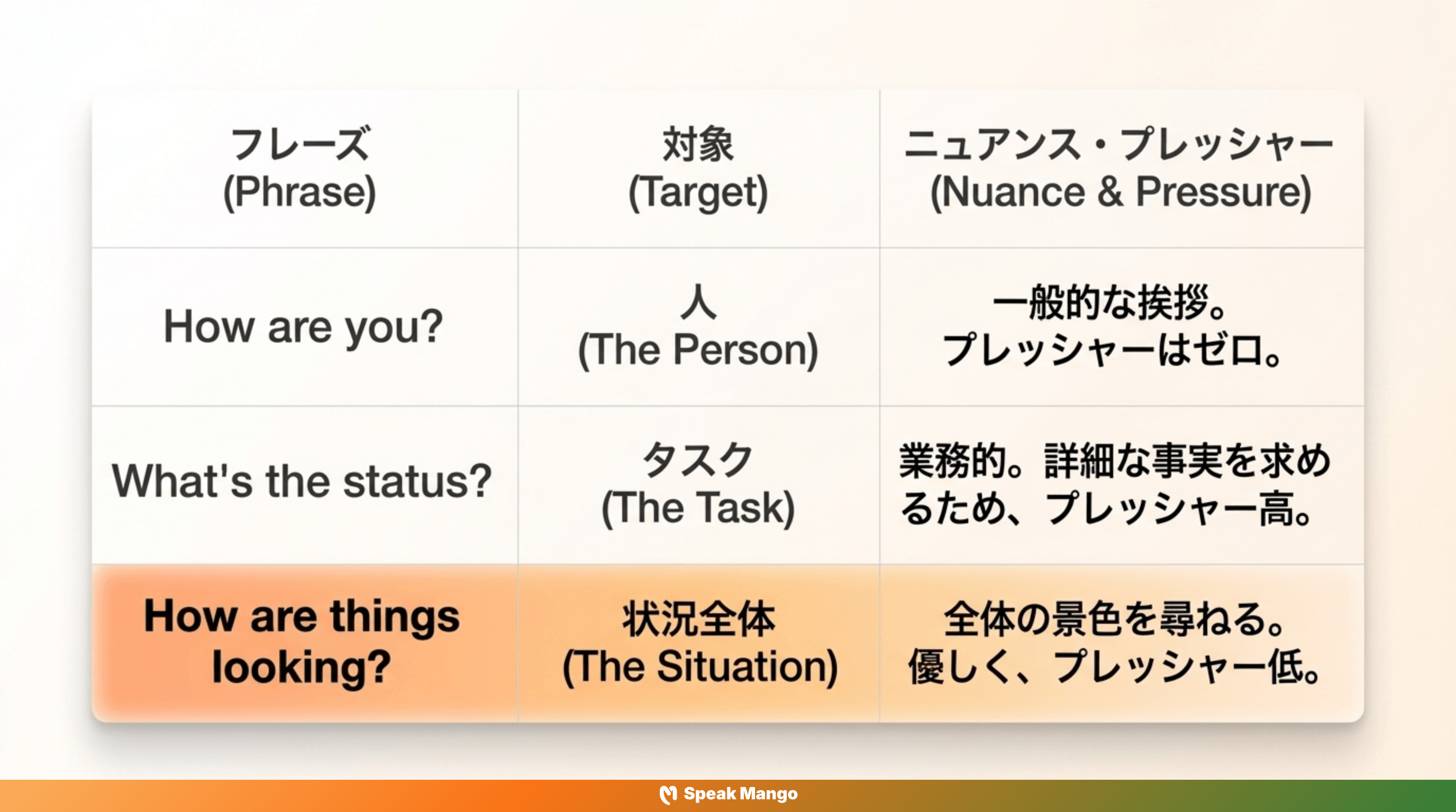 ストレスを与えない英語表現「How are things looking」の意味と使い方 - Slide 12