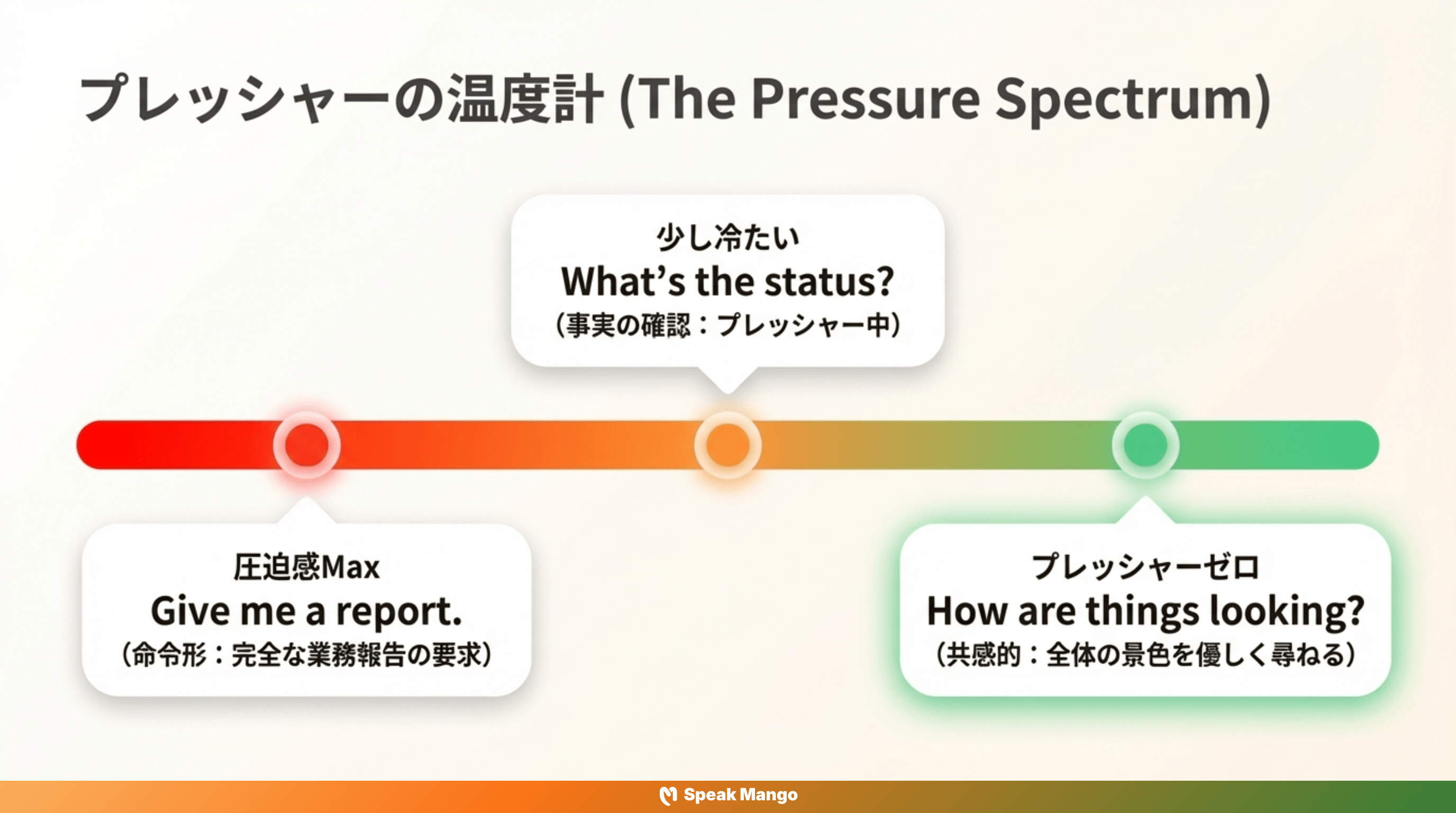 ストレスを与えない英語表現「How are things looking」の意味と使い方 - Slide 5