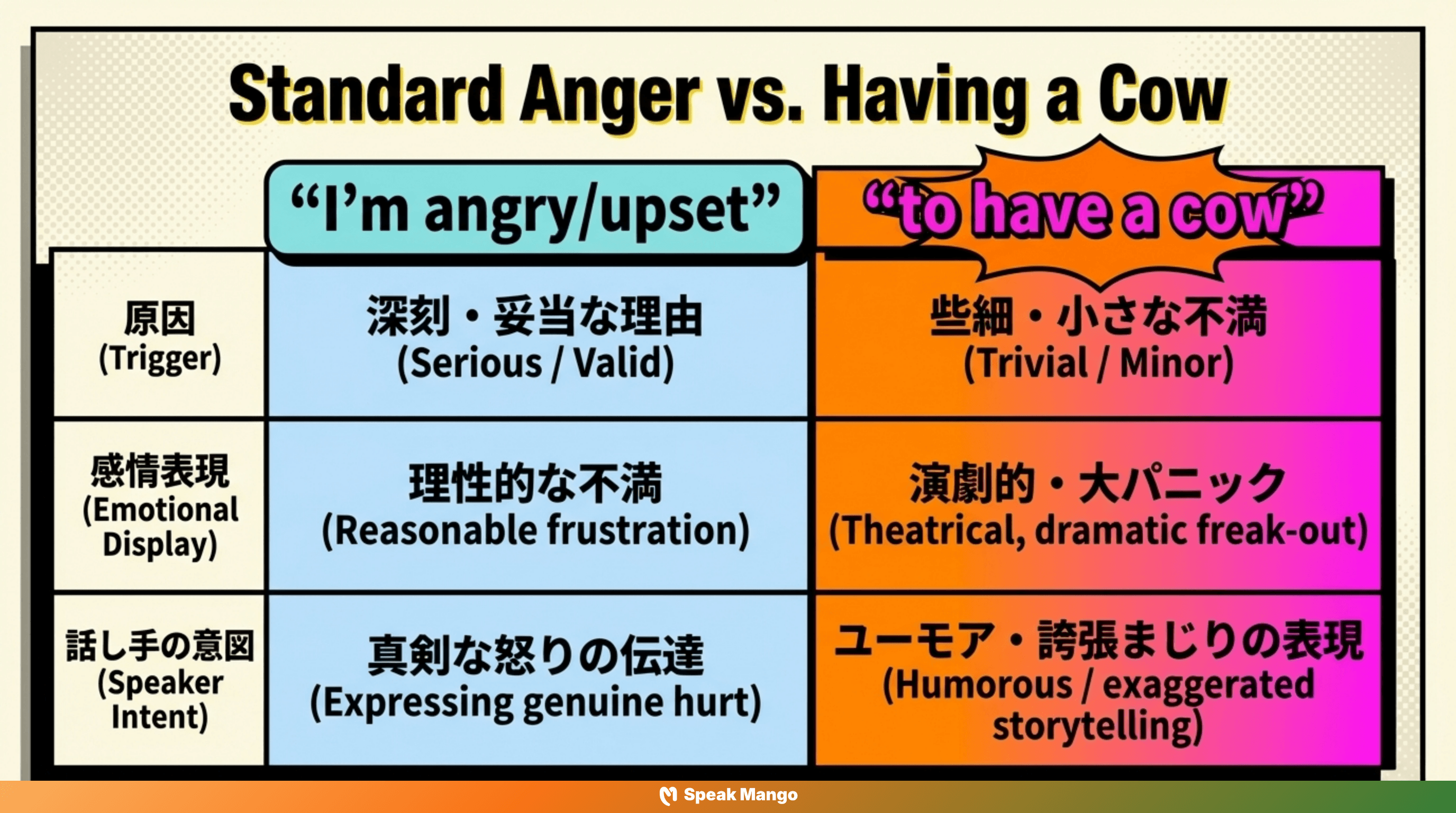 友人を驚かせた大げんかを起こすための英語表現「have a cow」の意味と使い方 - Slide 4