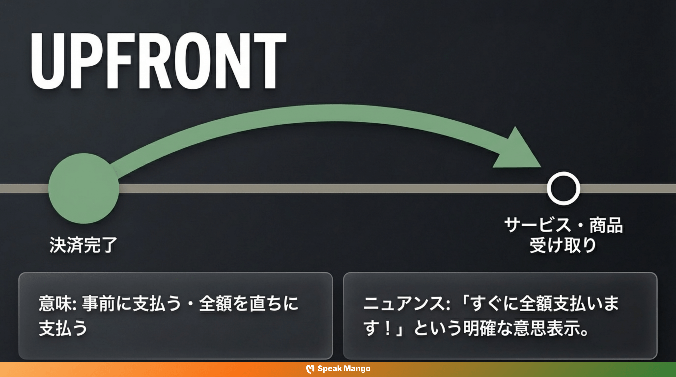 前払いで安心できる英語表現「Pay up front」の意味と使い方 - Slide 3