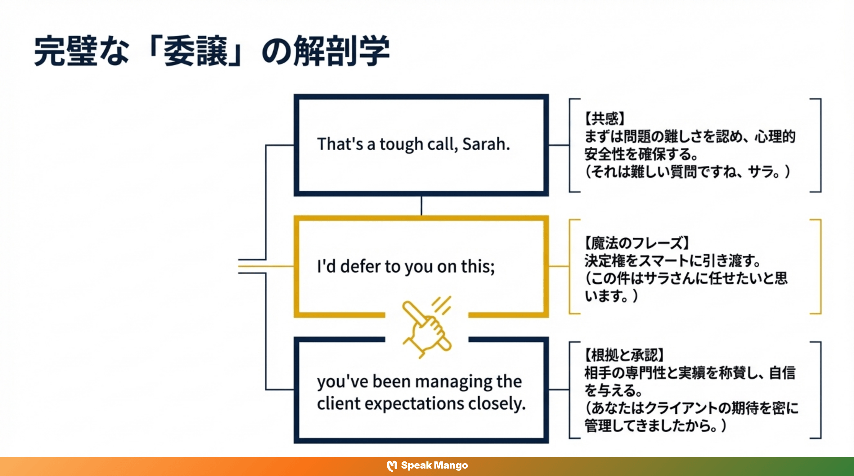 チームワークの鍵となる英語表現「Defer to someone」の意味と使い方 - Slide 5