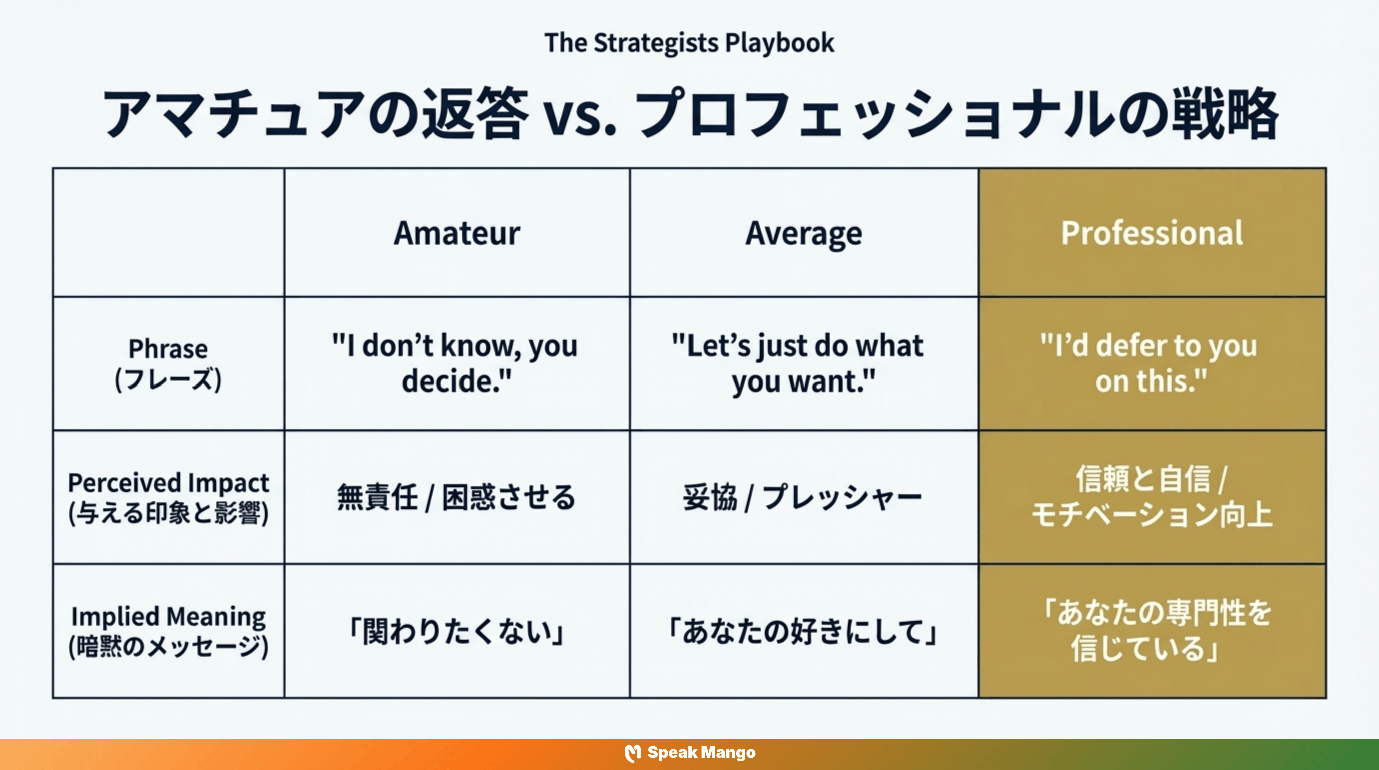 チームワークの鍵となる英語表現「Defer to someone」の意味と使い方 - Slide 6