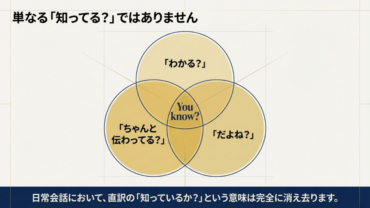 英語会話を自然に聞こえるようにするための秘訣「You know」の意味と使い方 - Slide 3