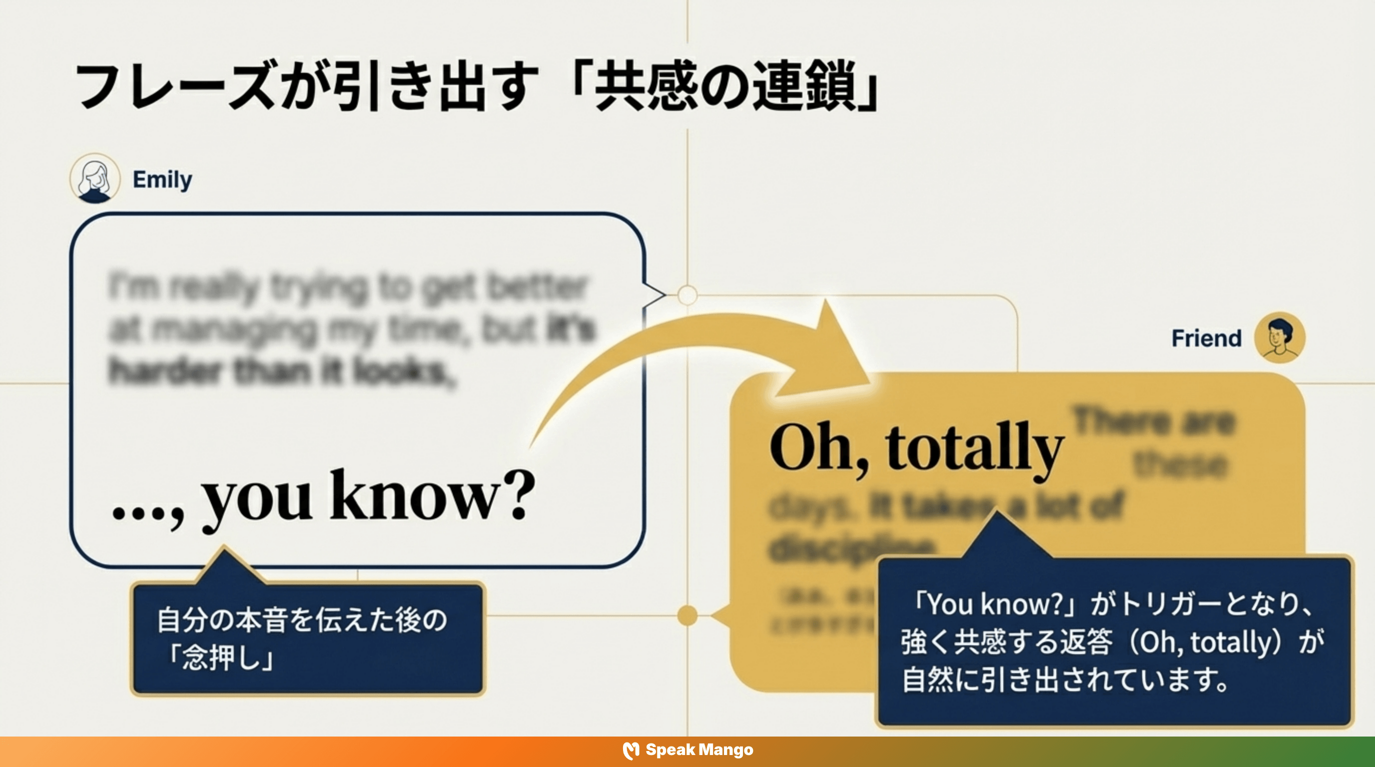 英語会話を自然に聞こえるようにするための秘訣「You know」の意味と使い方 - Slide 7