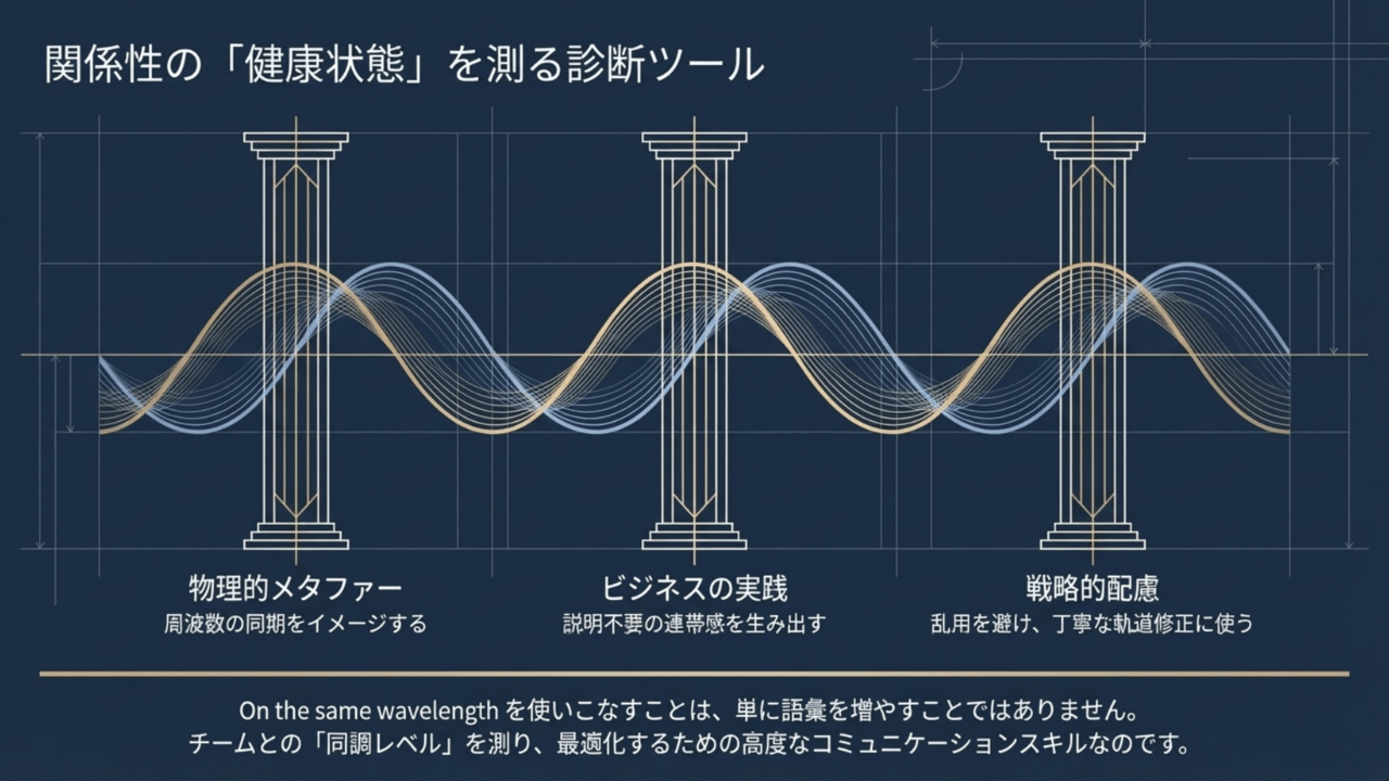 チームのコミュニケーションを変える英語表現「on the same wavelength」の意味と使い方 - Slide 12