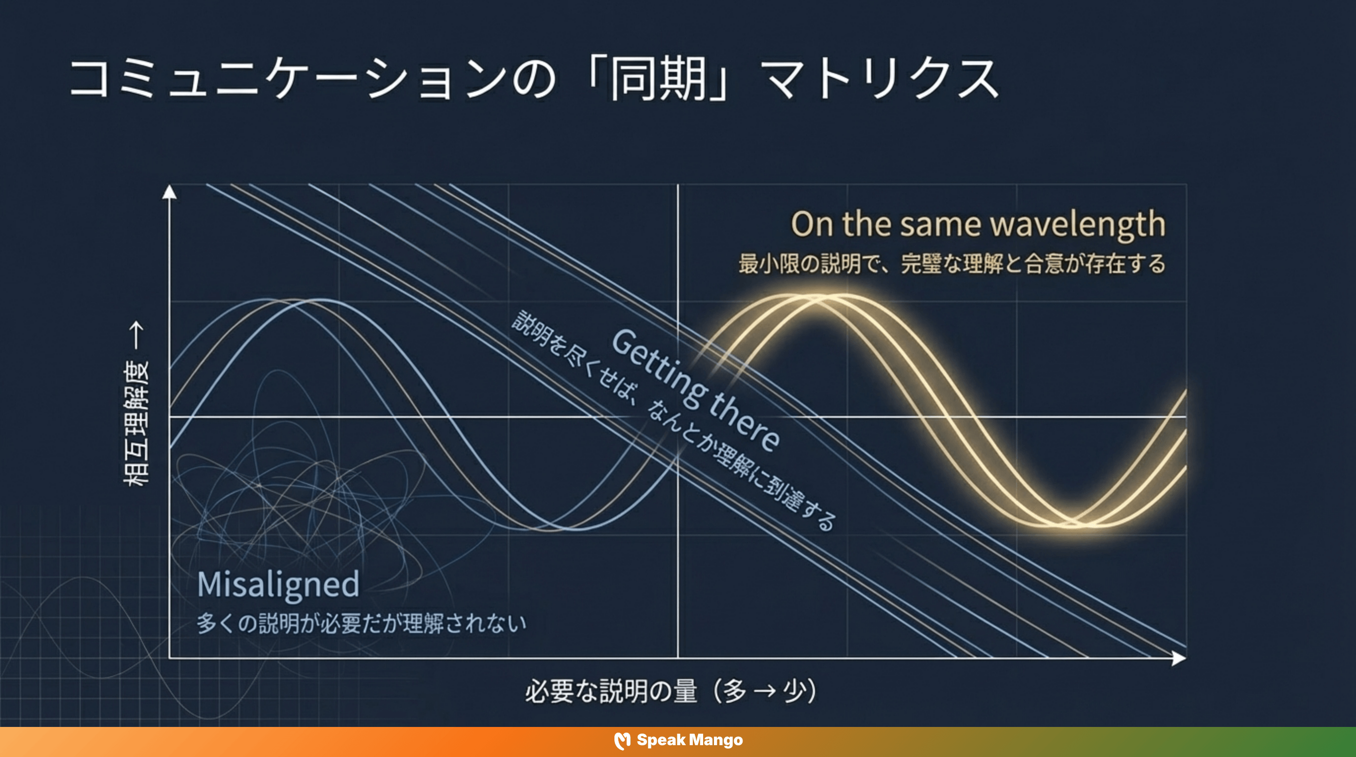 チームのコミュニケーションを変える英語表現「on the same wavelength」の意味と使い方 - Slide 9