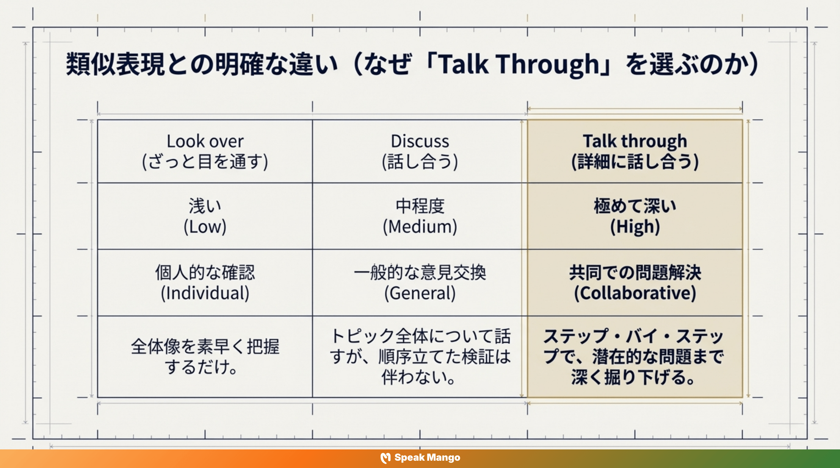コラボレーションを超効率化するための英語表現「Talk Through」の意味と使い方 - Slide 7