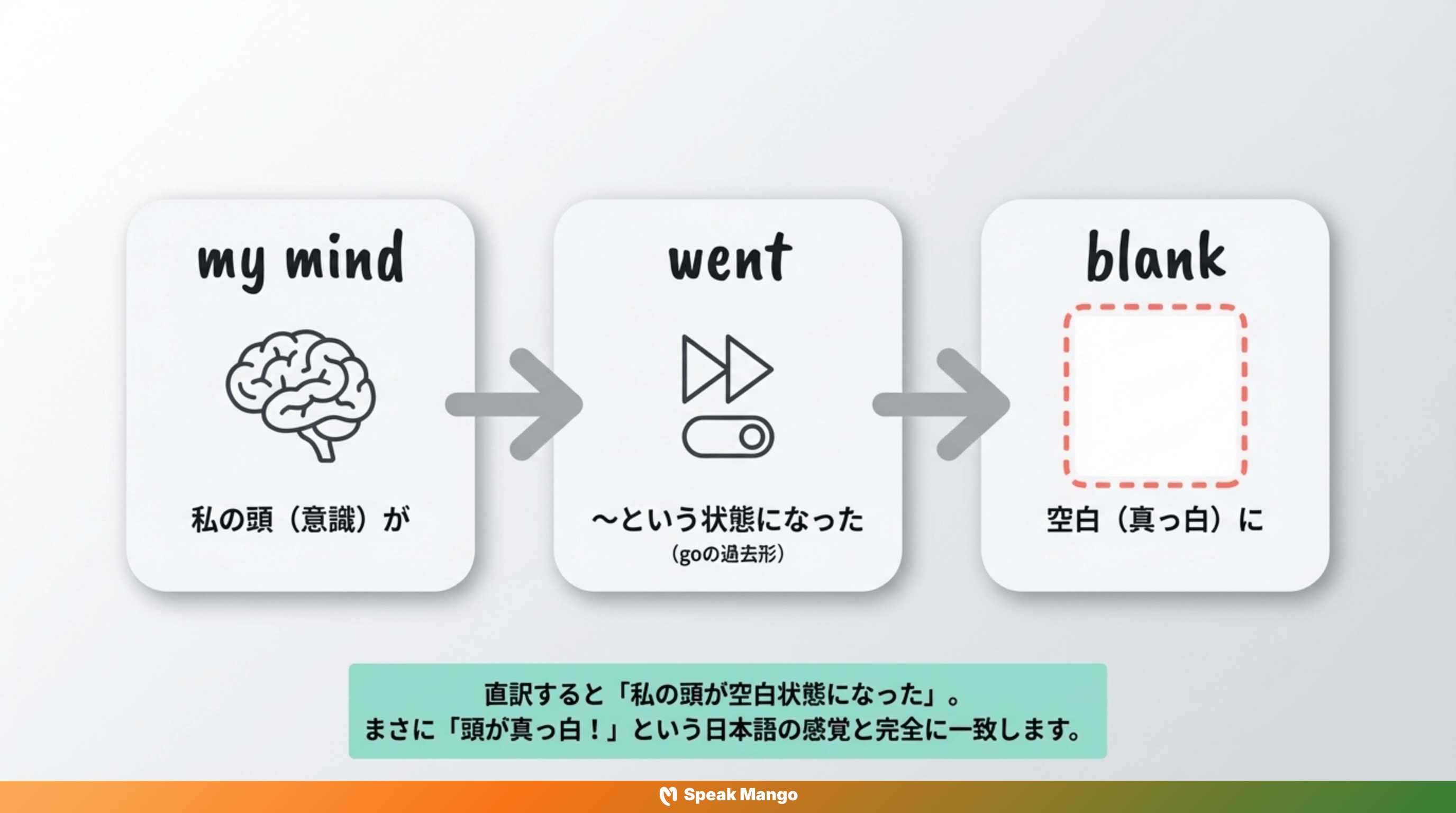 頭が真っ白になってしまった時の英語表現「My mind went blank」の意味と使い方 - Slide 3