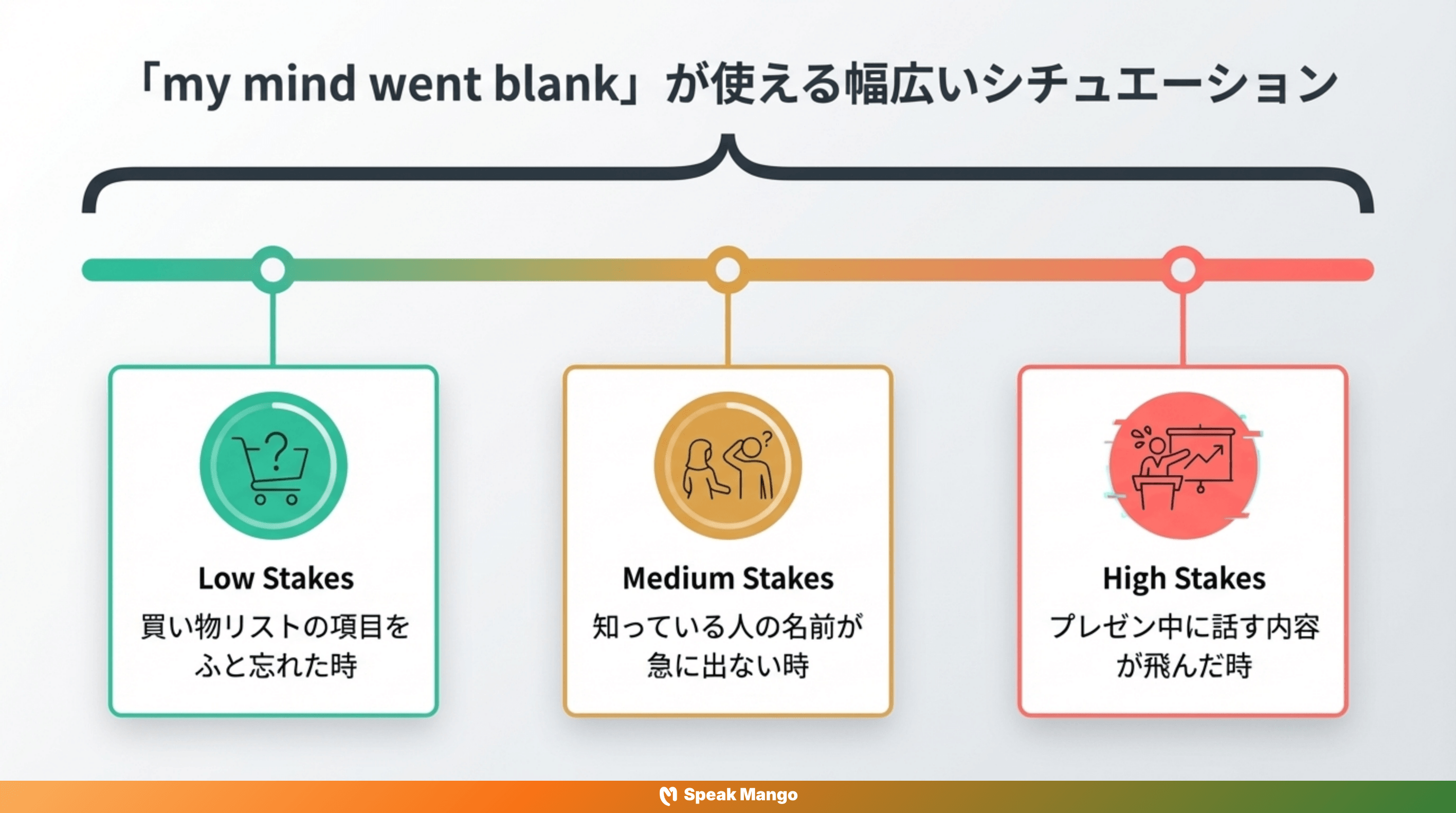 頭が真っ白になってしまった時の英語表現「My mind went blank」の意味と使い方 - Slide 4