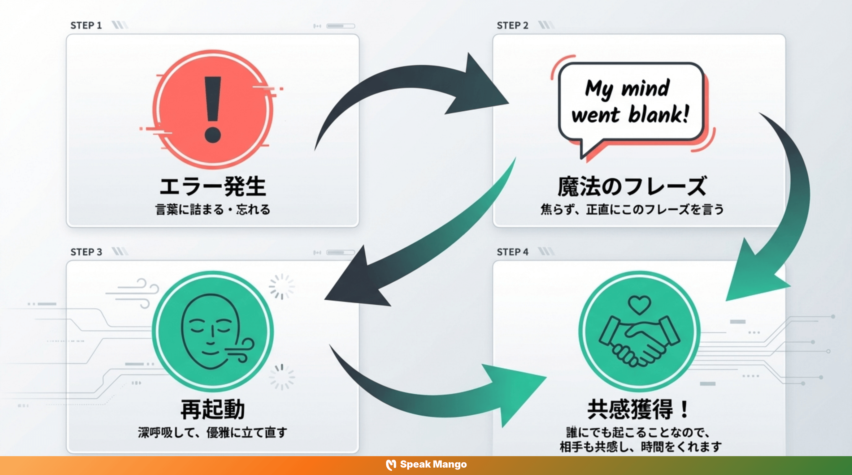 頭が真っ白になってしまった時の英語表現「My mind went blank」の意味と使い方 - Slide 6