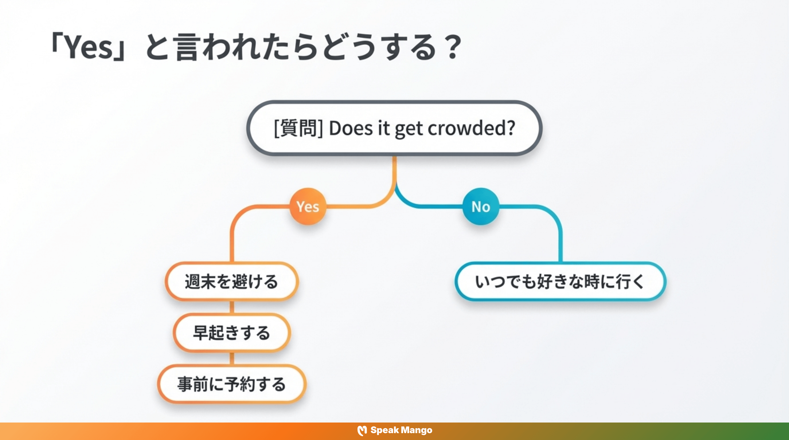 旅行のストレスを軽減するための英語表現「Does it get crowded」の意味と使い方 - Slide 7