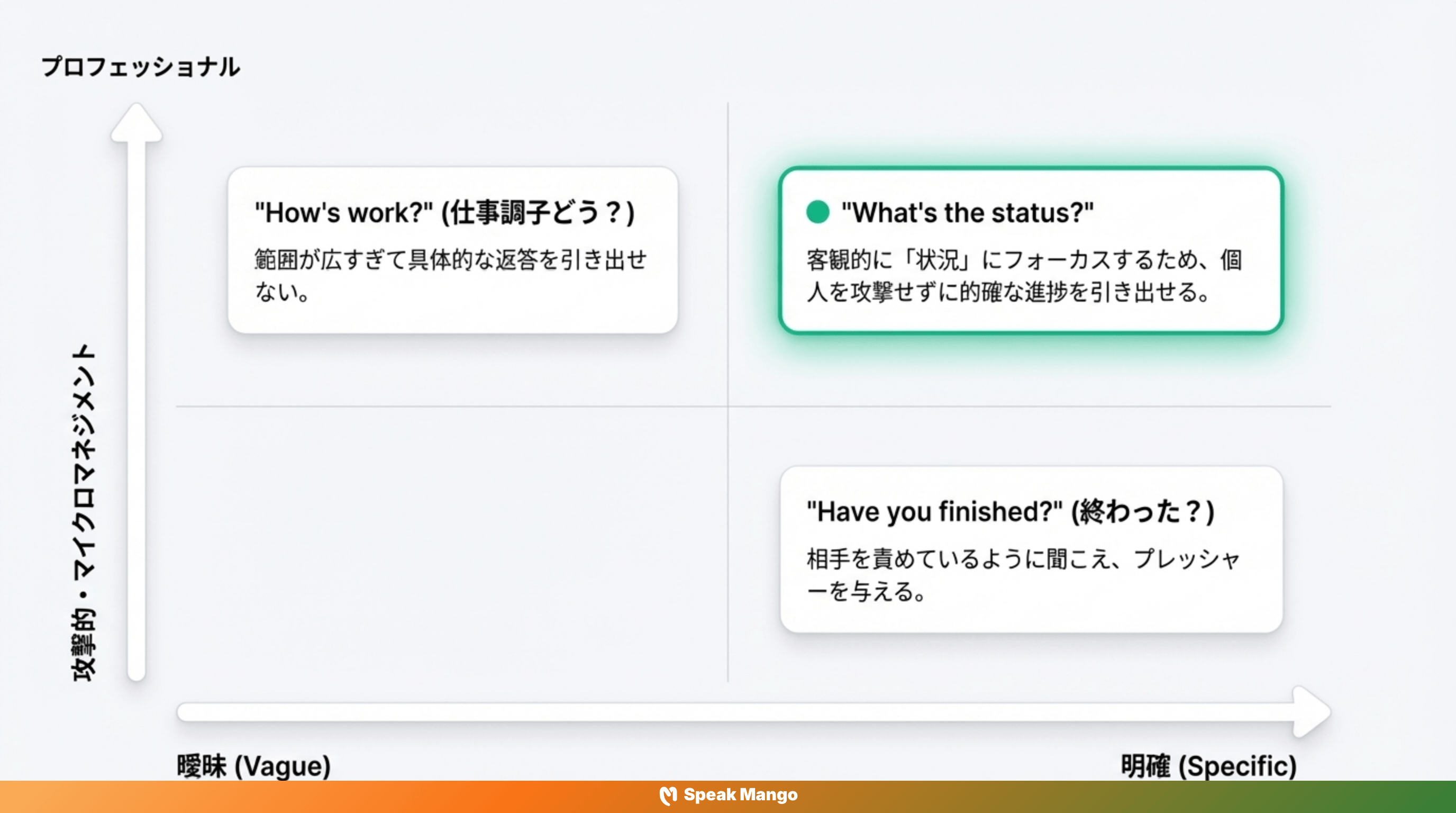 プロジェクトの進捗を聞く際に使える英語表現「What's the status?」の意味と使い方 - Slide 3