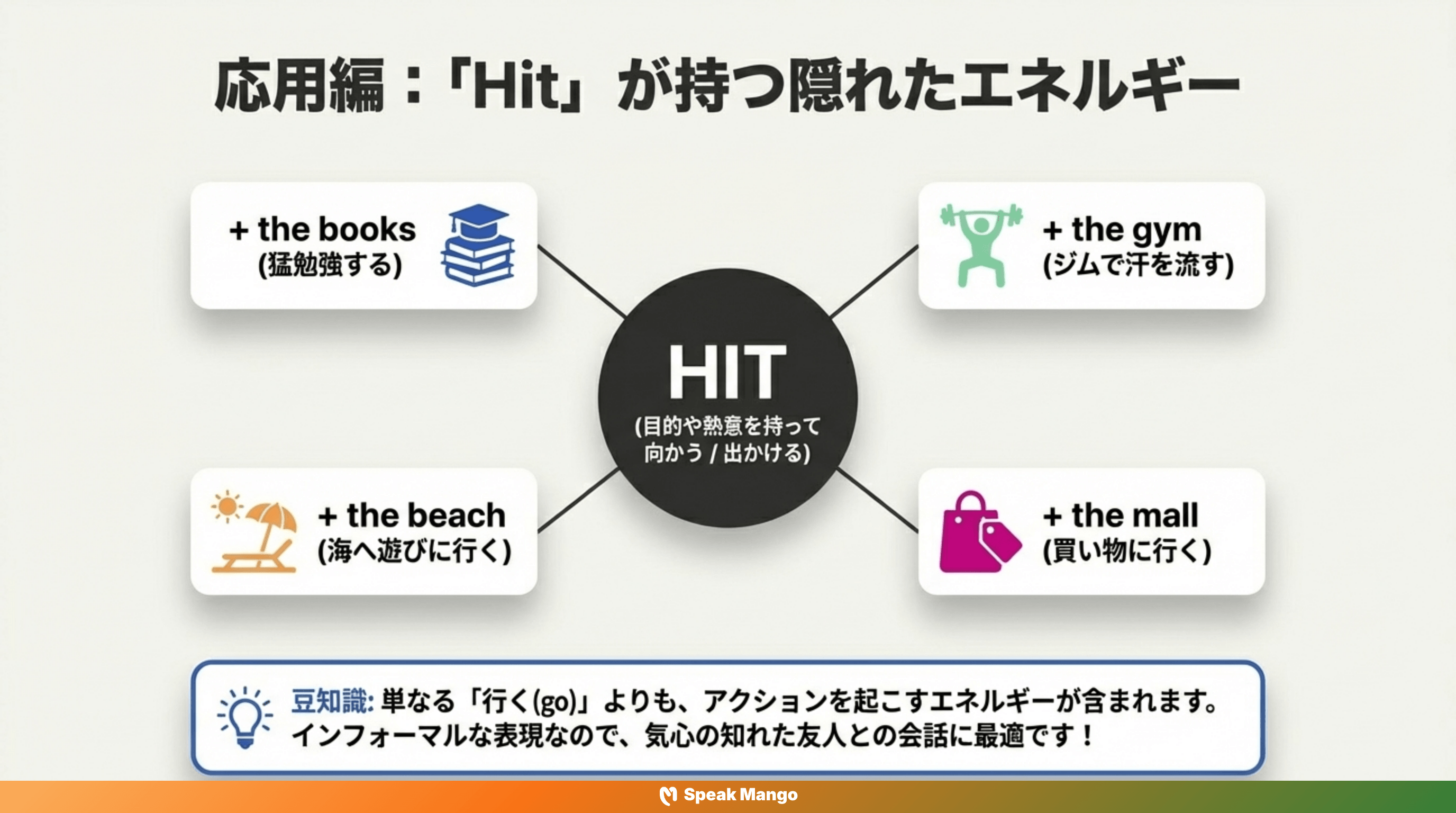 土日の暇な時間を楽しむための英語表現「Hit the mall」の意味と使い方 - Slide 7