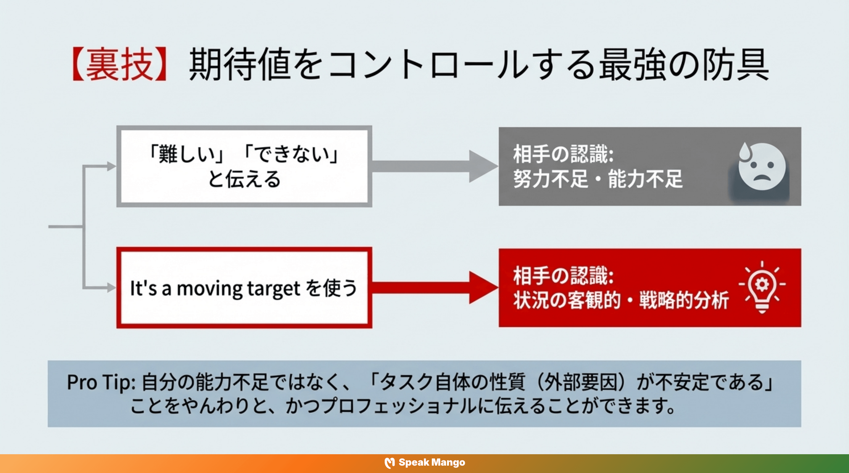 目標が動き続ける状況に立ち向かうための英語表現「It's a moving target」の意味と使い方 - Slide 10