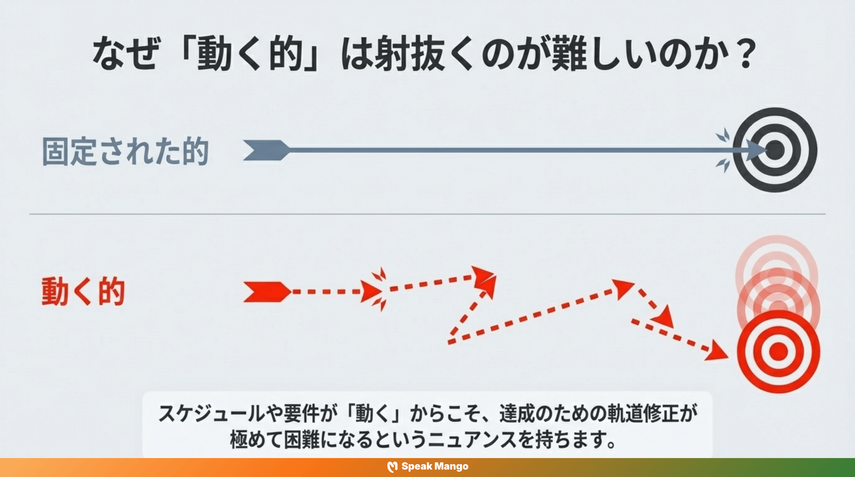 目標が動き続ける状況に立ち向かうための英語表現「It's a moving target」の意味と使い方 - Slide 4