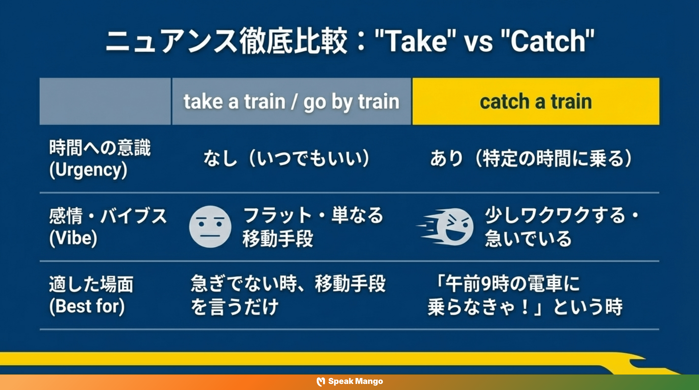旅行の計画や通勤をより自然に話すための英語表現「To catch a train」の意味と使い方 - Slide 5