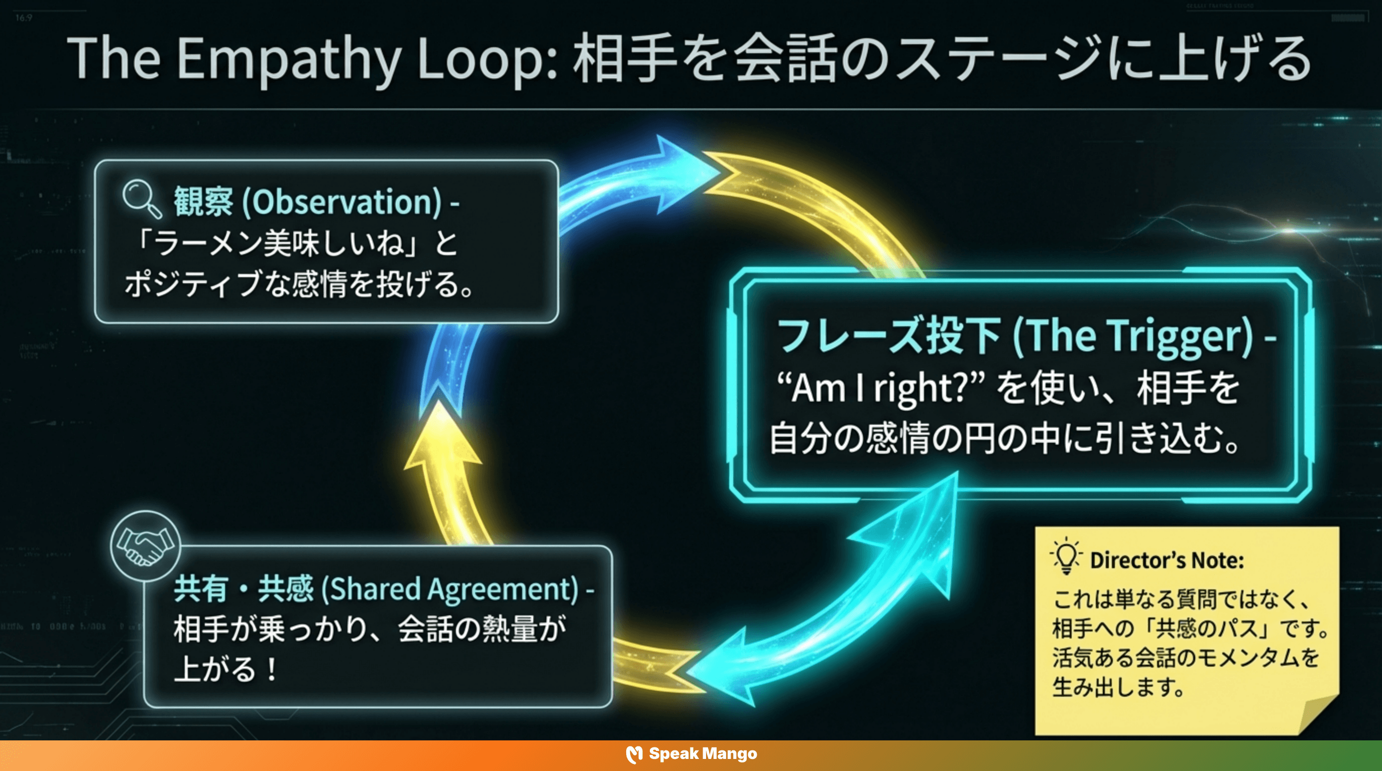 会話の隙間を埋めるための英語表現「Am I right」の意味と使い方 - Slide 3