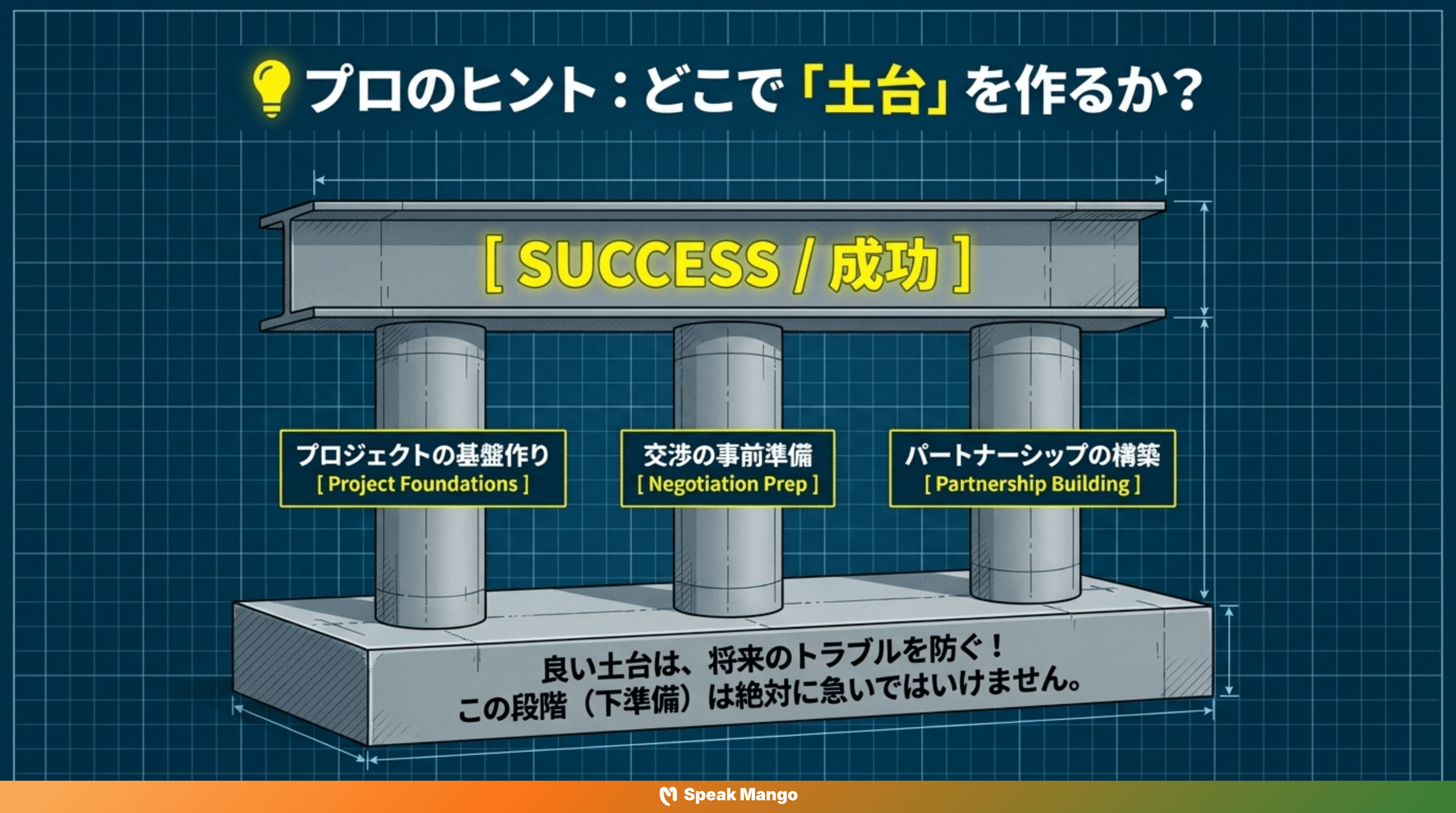 どんなプロジェクトにも成功をもたらすための英語表現「to lay the groundwork」の意味と使い方 - Slide 6