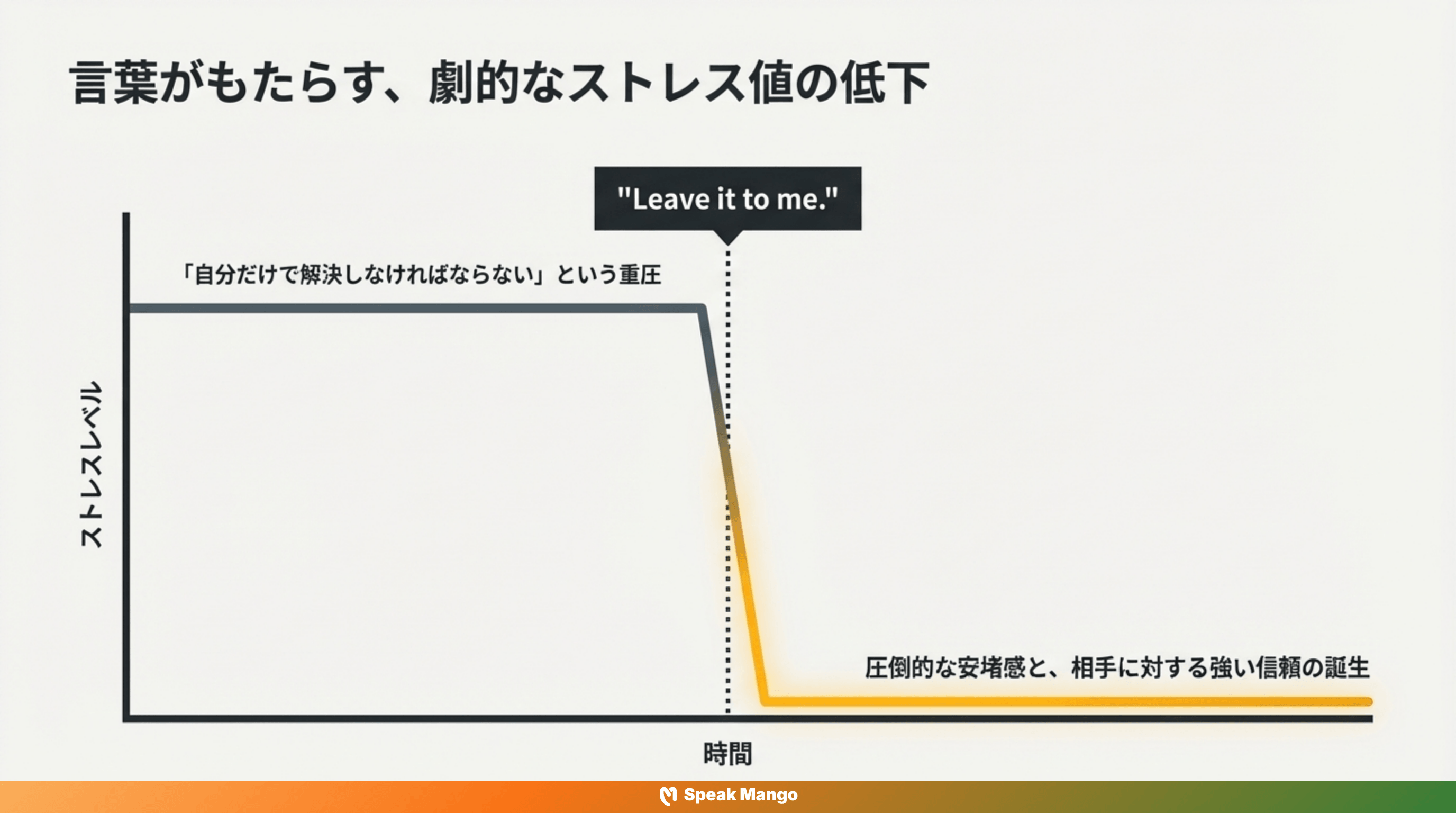 ストレスを軽減するための英語表現「Leave it to me」の意味と使い方 - Slide 5