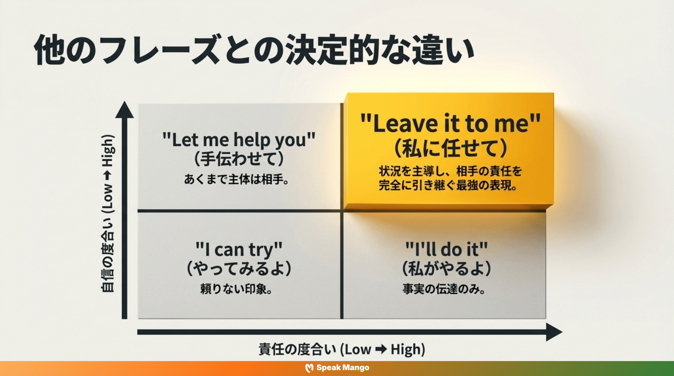 ストレスを軽減するための英語表現「Leave it to me」の意味と使い方 - Slide 7
