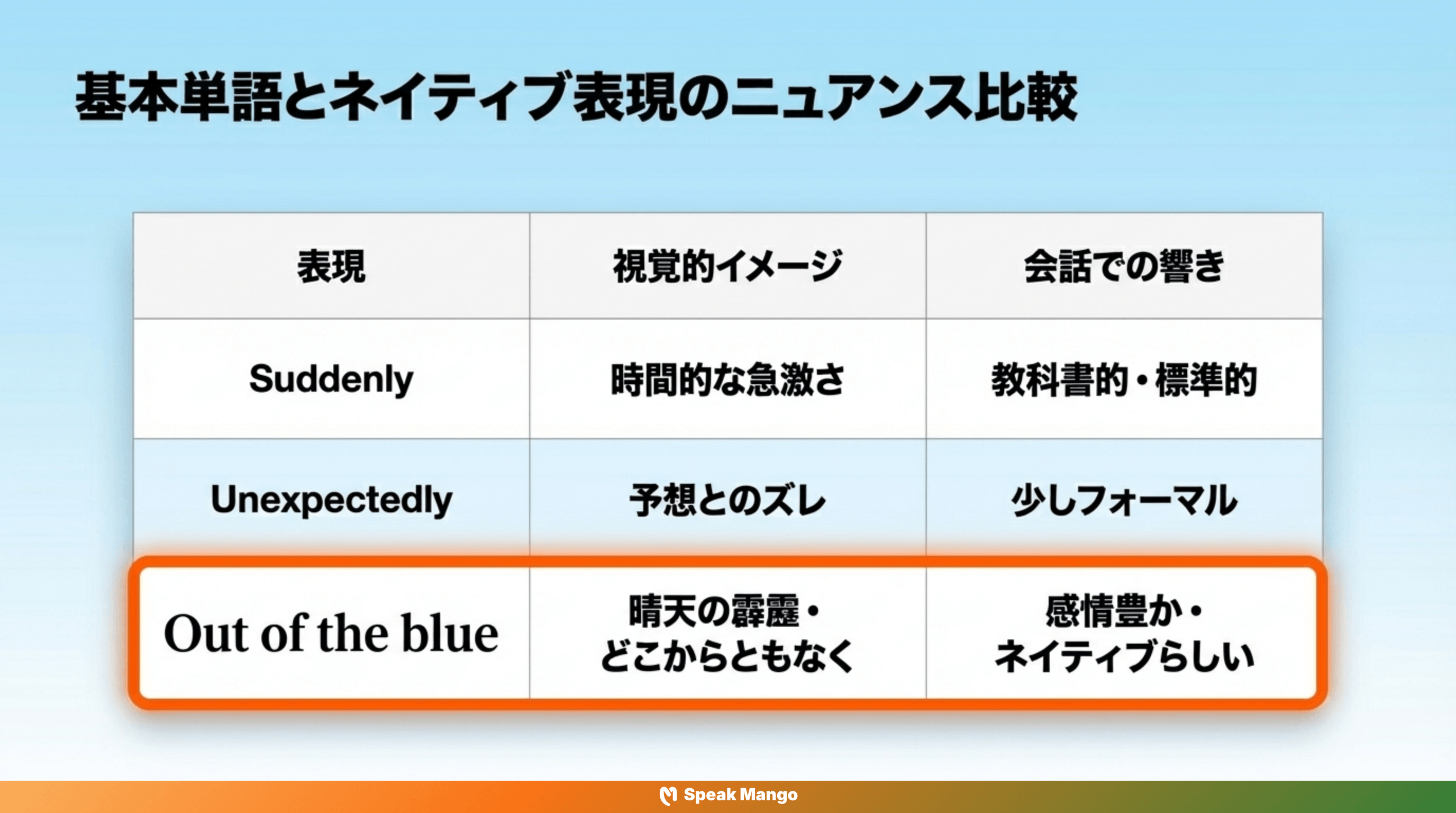 予想外の出来事が起こったときに使える英語表現「Out of the blue」の意味と使い方 - Slide 5